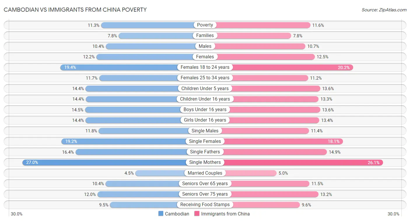 Cambodian vs Immigrants from China Poverty