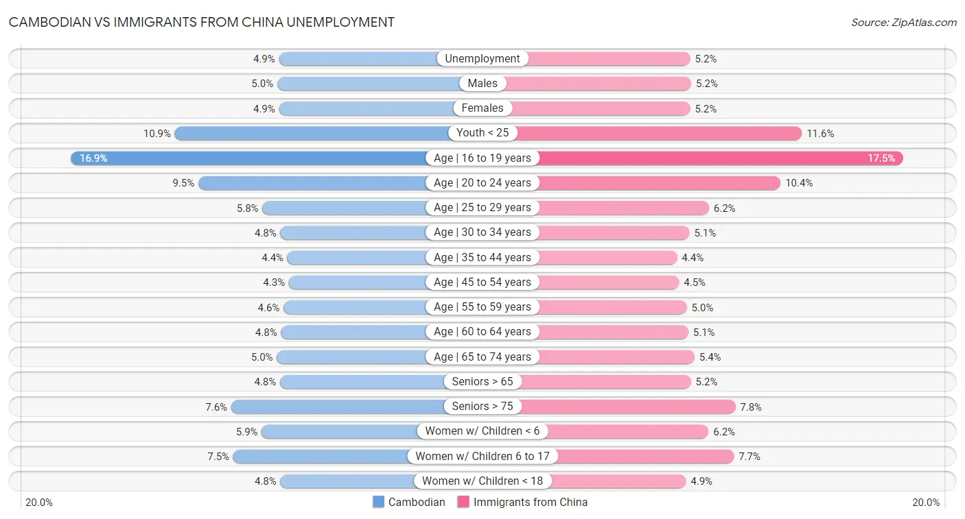 Cambodian vs Immigrants from China Unemployment