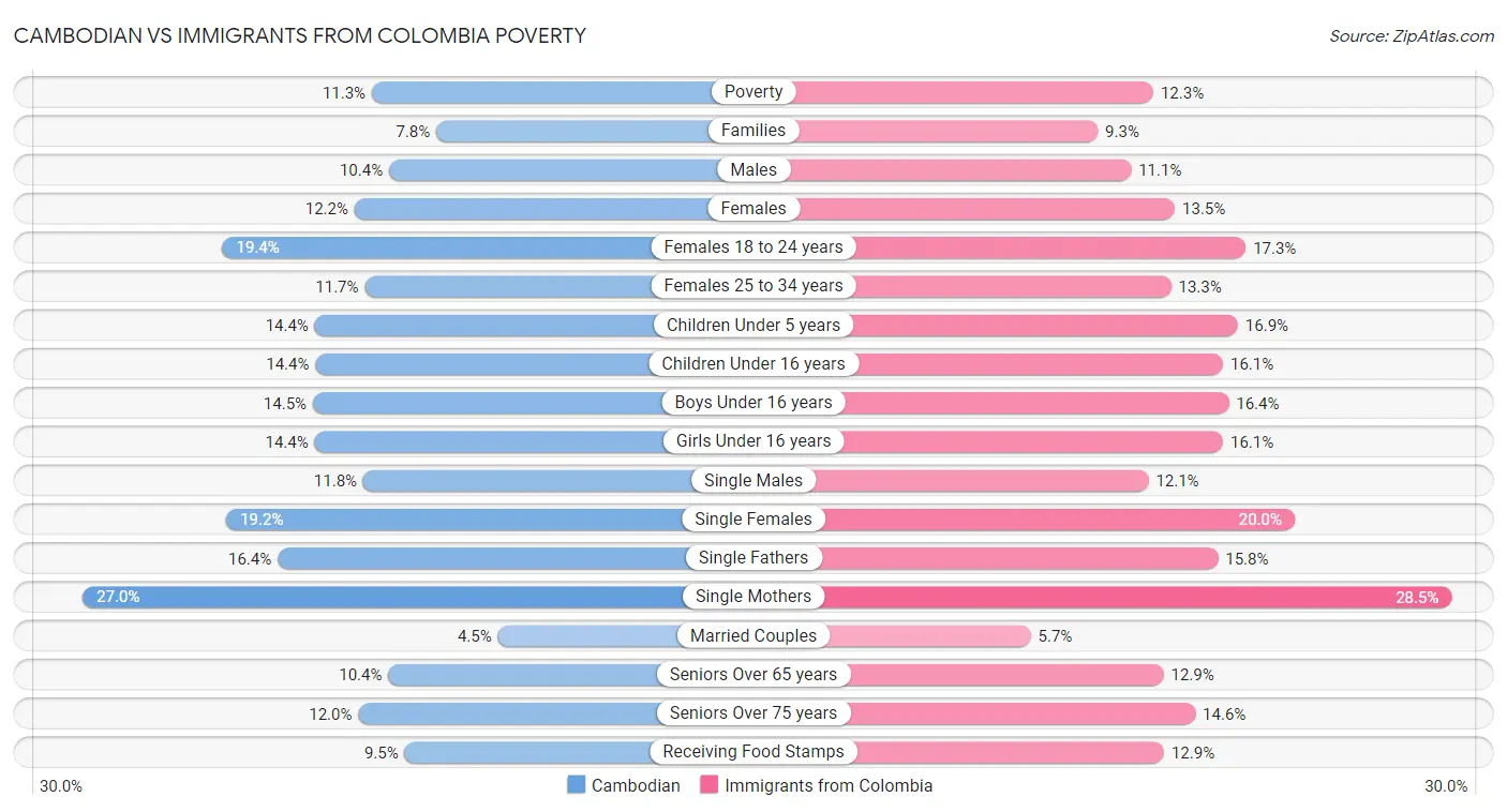 Cambodian vs Immigrants from Colombia Poverty
