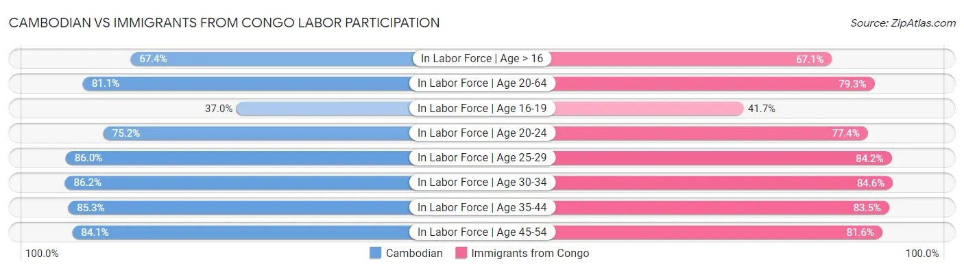 Cambodian vs Immigrants from Congo Labor Participation