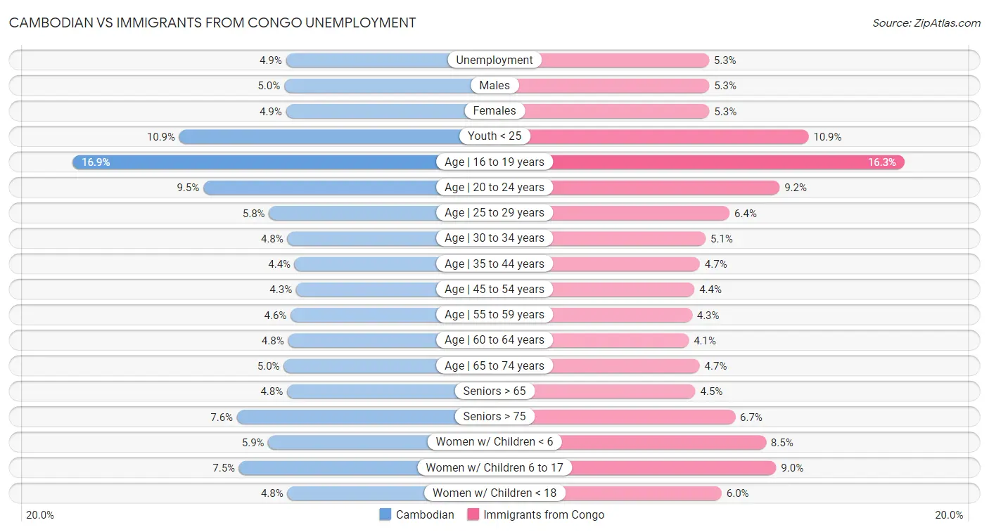 Cambodian vs Immigrants from Congo Unemployment