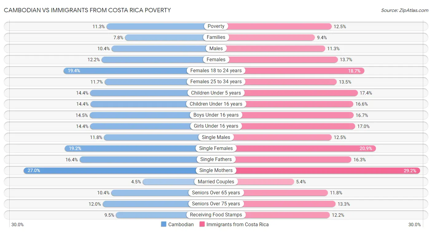 Cambodian vs Immigrants from Costa Rica Poverty