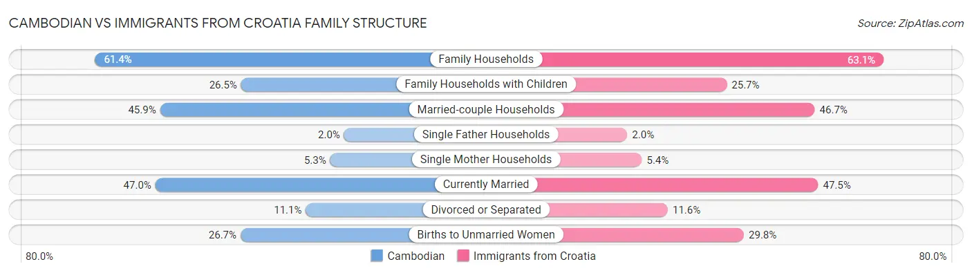 Cambodian vs Immigrants from Croatia Family Structure