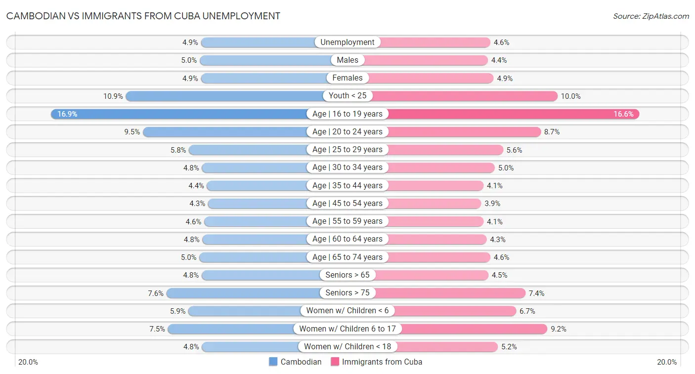 Cambodian vs Immigrants from Cuba Unemployment