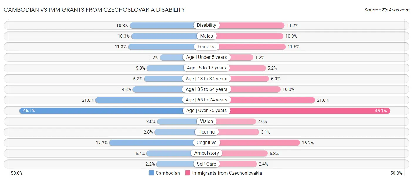 Cambodian vs Immigrants from Czechoslovakia Disability