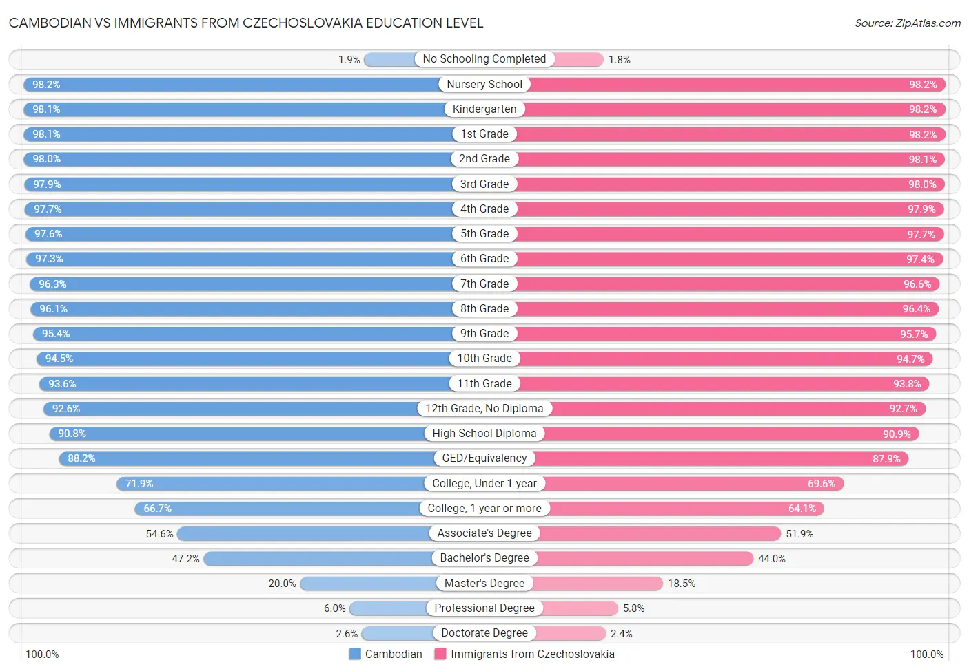 Cambodian vs Immigrants from Czechoslovakia Education Level