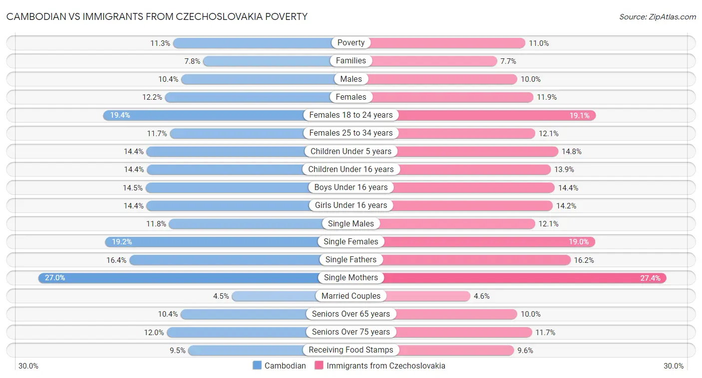 Cambodian vs Immigrants from Czechoslovakia Poverty
