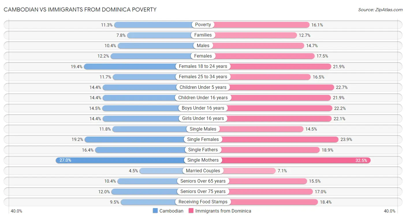 Cambodian vs Immigrants from Dominica Poverty