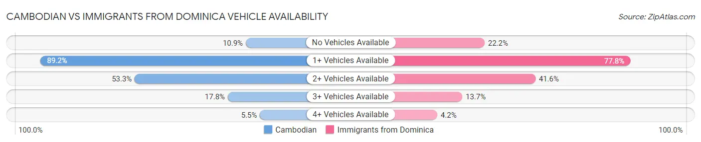Cambodian vs Immigrants from Dominica Vehicle Availability