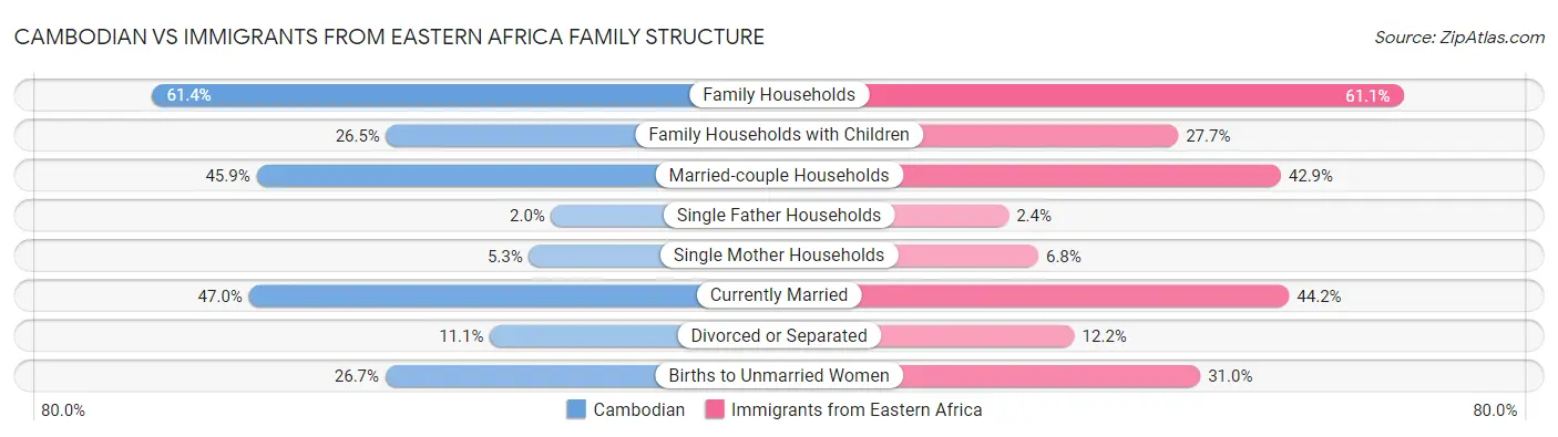 Cambodian vs Immigrants from Eastern Africa Family Structure