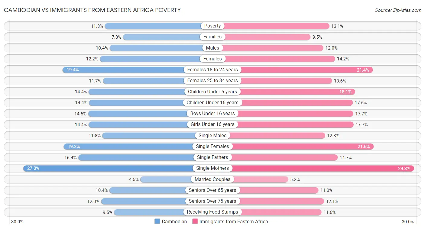 Cambodian vs Immigrants from Eastern Africa Poverty