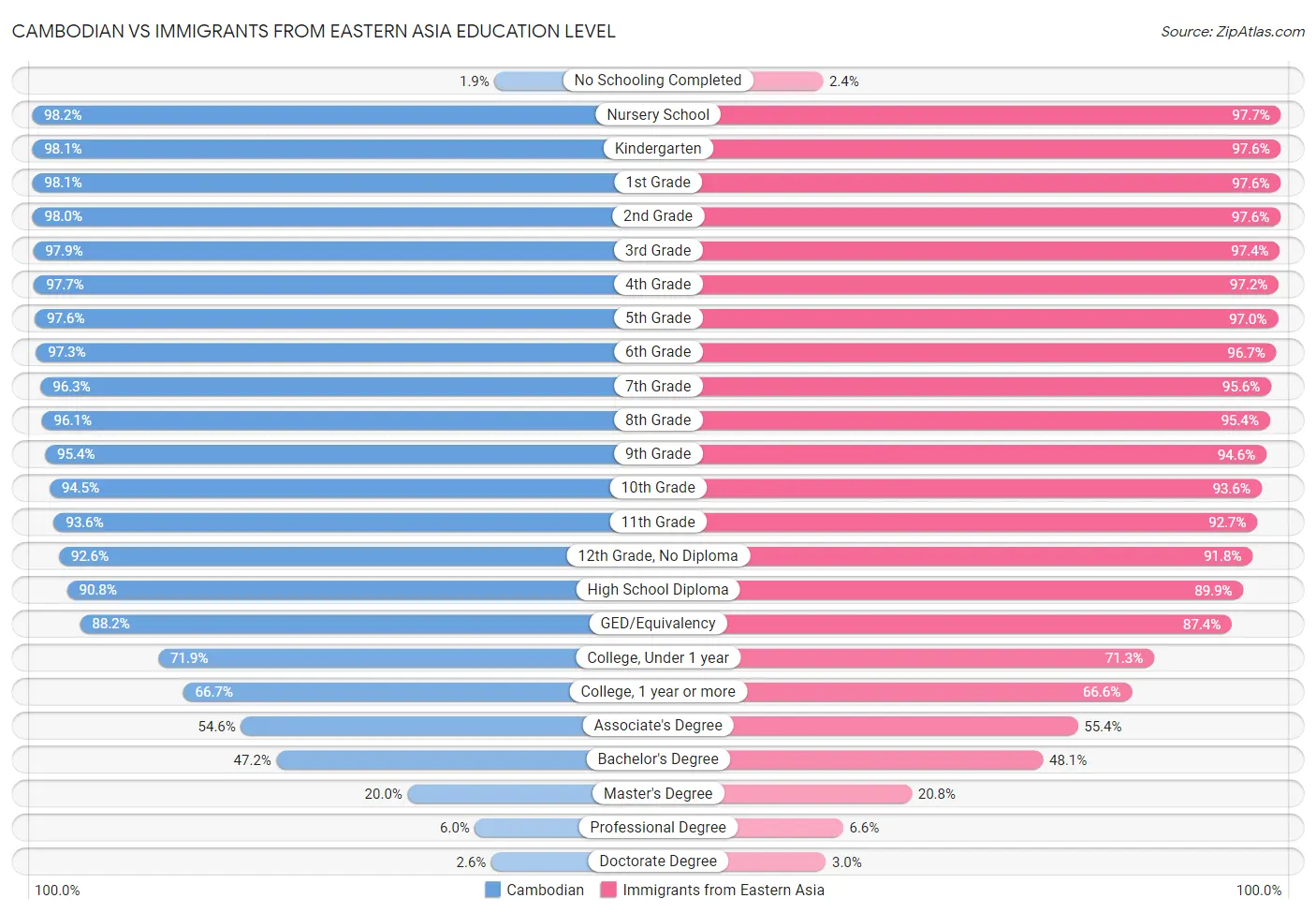 Cambodian vs Immigrants from Eastern Asia Education Level