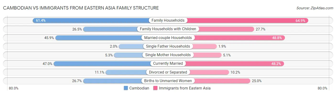 Cambodian vs Immigrants from Eastern Asia Family Structure