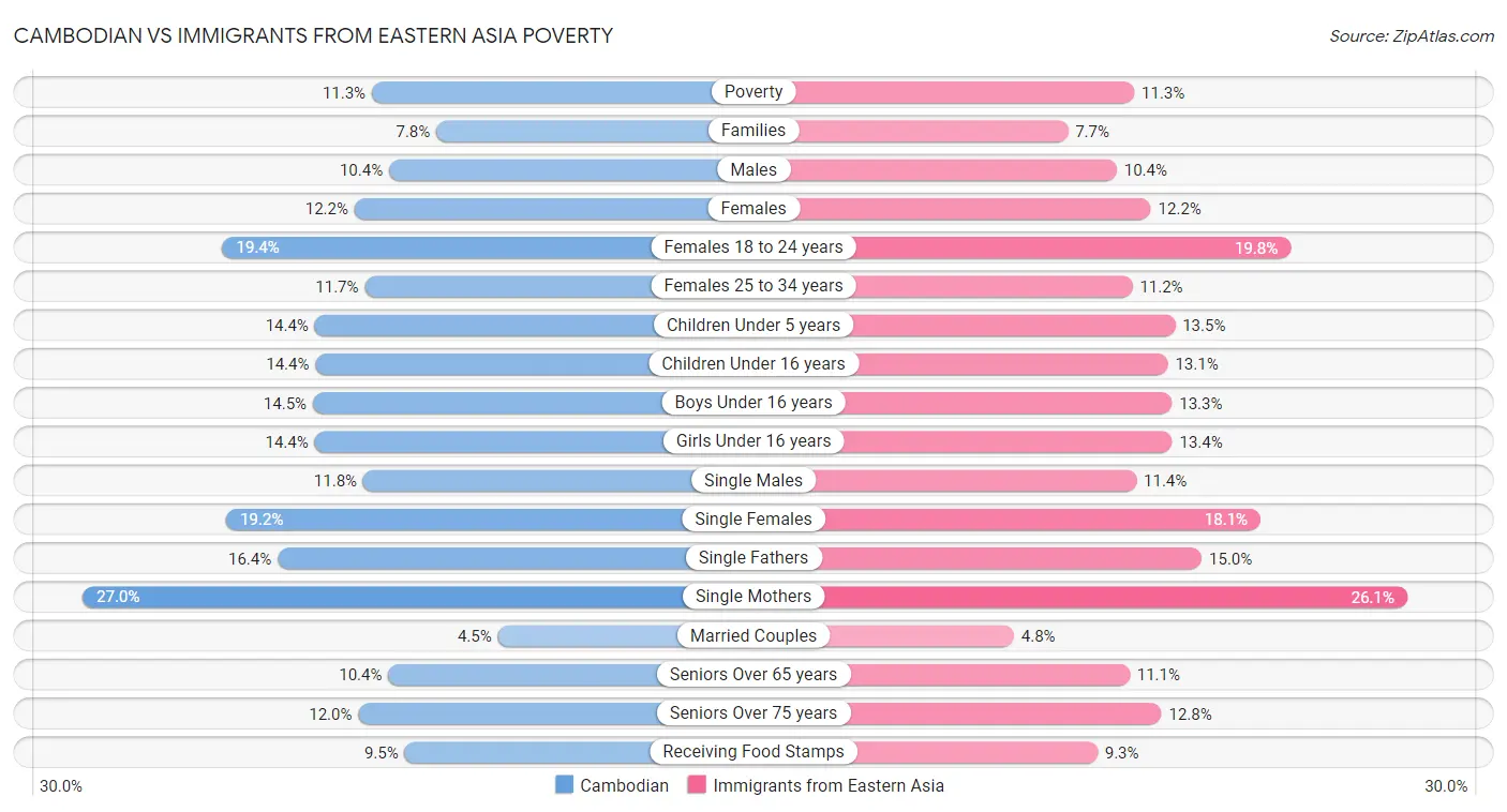 Cambodian vs Immigrants from Eastern Asia Poverty