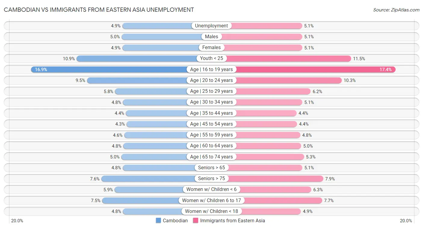 Cambodian vs Immigrants from Eastern Asia Unemployment