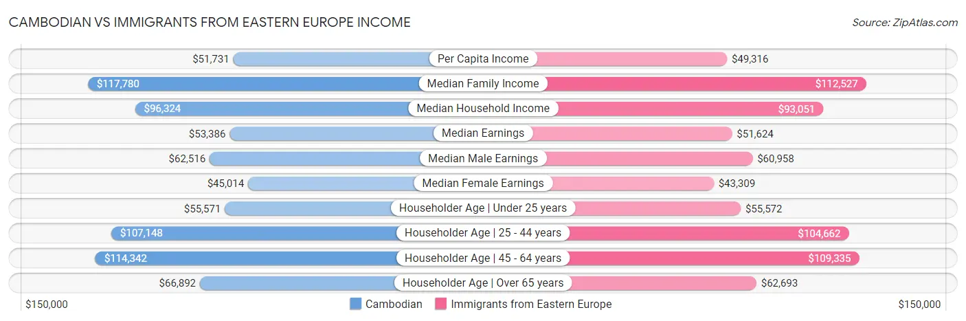 Cambodian vs Immigrants from Eastern Europe Income
