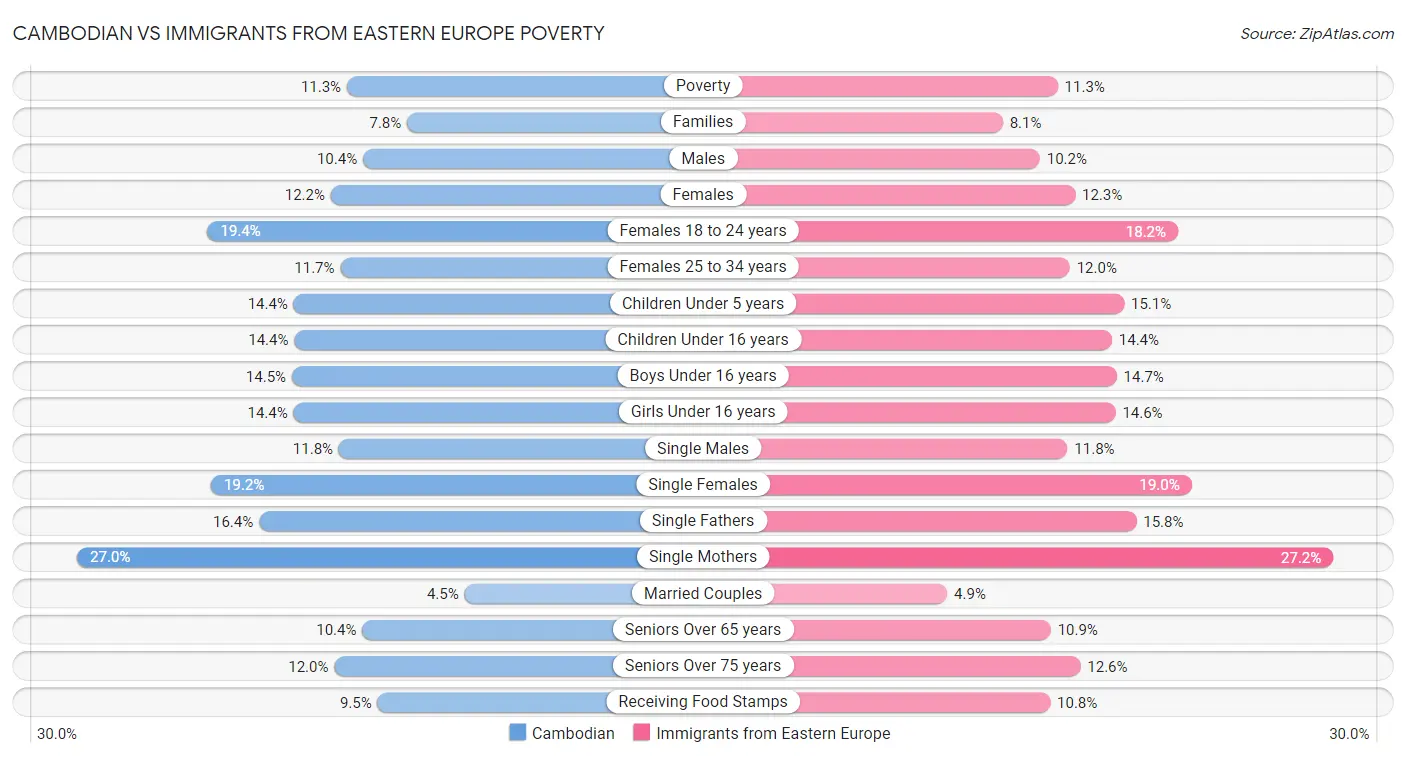 Cambodian vs Immigrants from Eastern Europe Poverty
