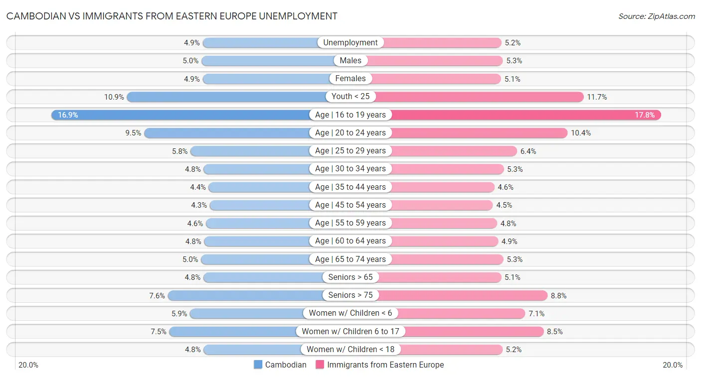 Cambodian vs Immigrants from Eastern Europe Unemployment