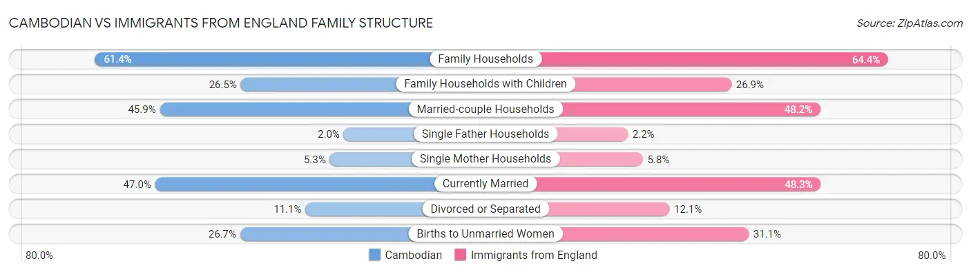 Cambodian vs Immigrants from England Family Structure