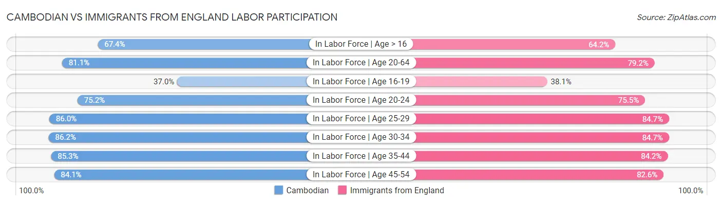 Cambodian vs Immigrants from England Labor Participation