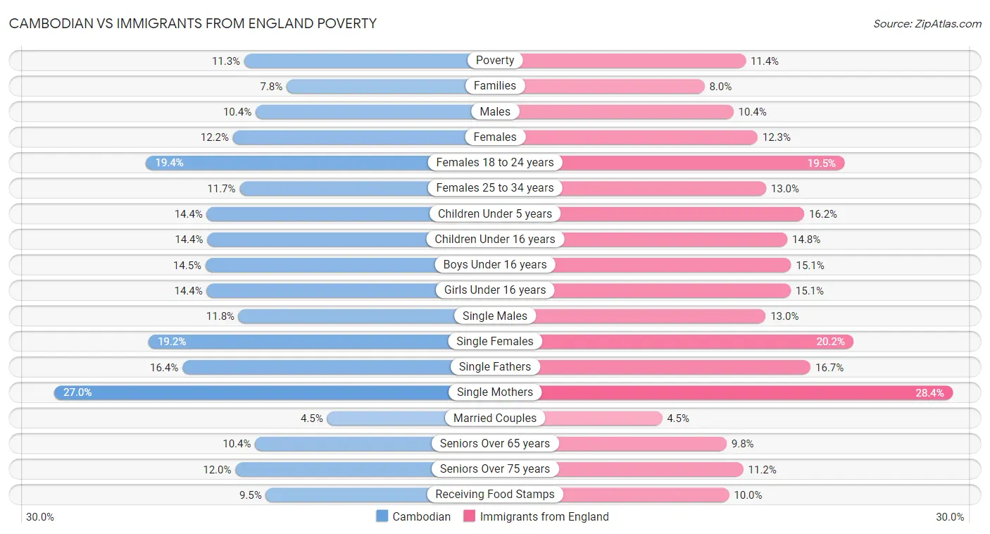 Cambodian vs Immigrants from England Poverty