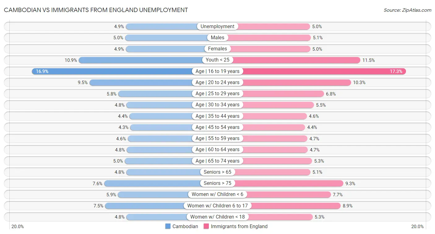 Cambodian vs Immigrants from England Unemployment