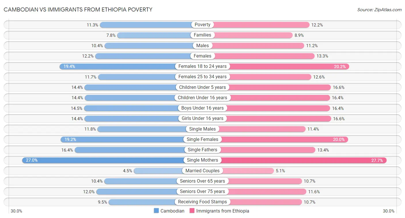Cambodian vs Immigrants from Ethiopia Poverty