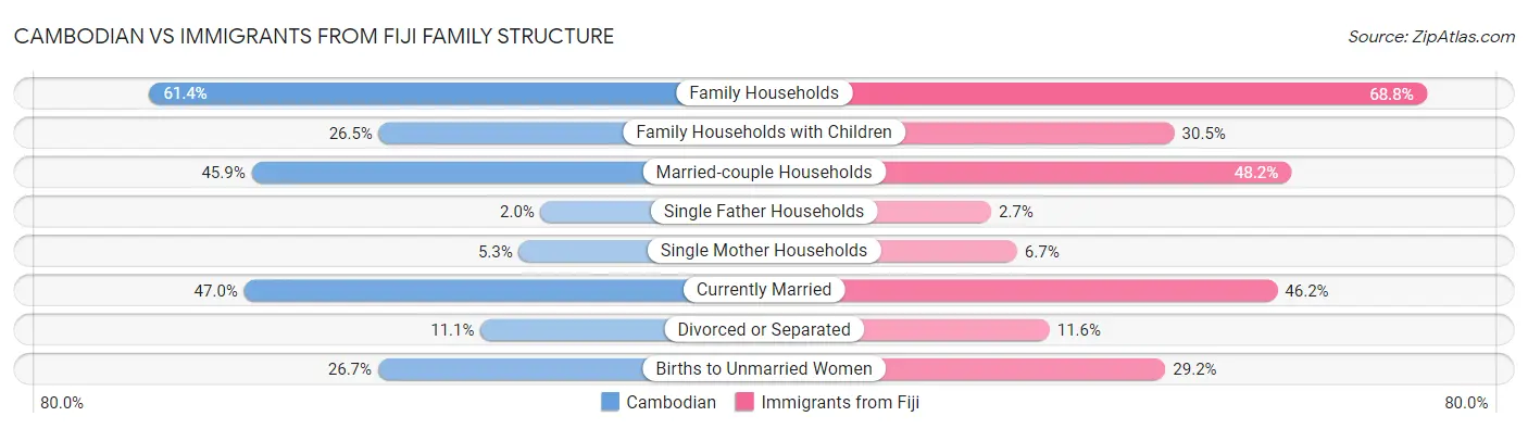 Cambodian vs Immigrants from Fiji Family Structure