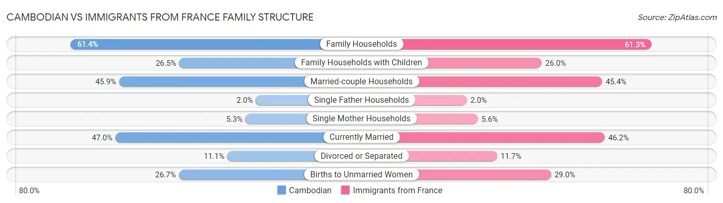 Cambodian vs Immigrants from France Family Structure