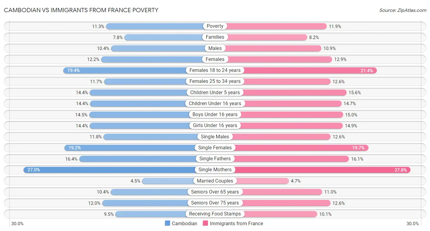 Cambodian vs Immigrants from France Poverty