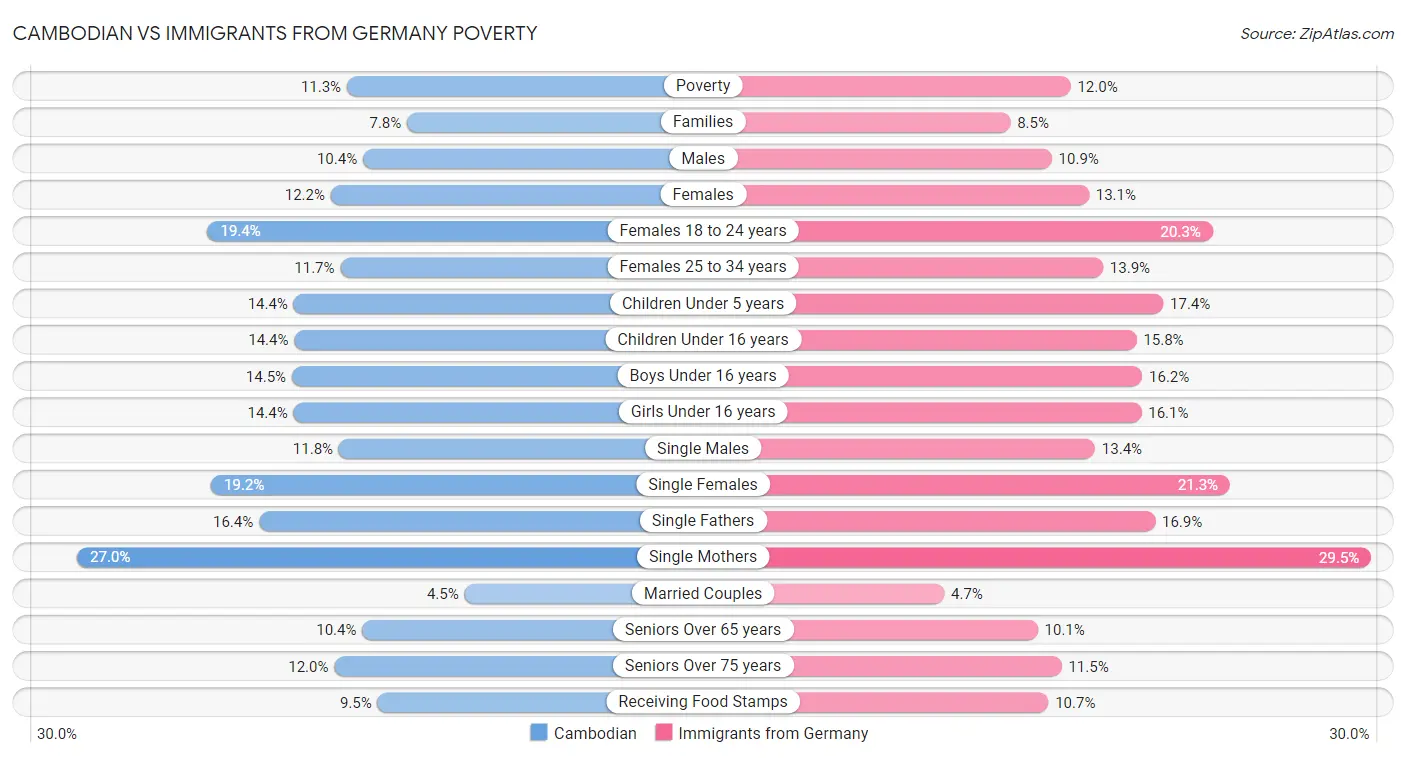 Cambodian vs Immigrants from Germany Poverty