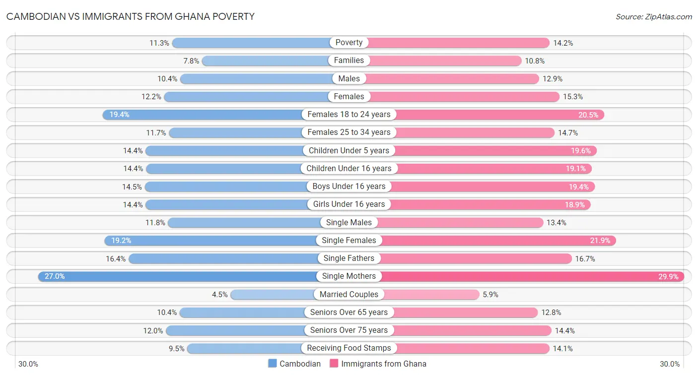 Cambodian vs Immigrants from Ghana Poverty