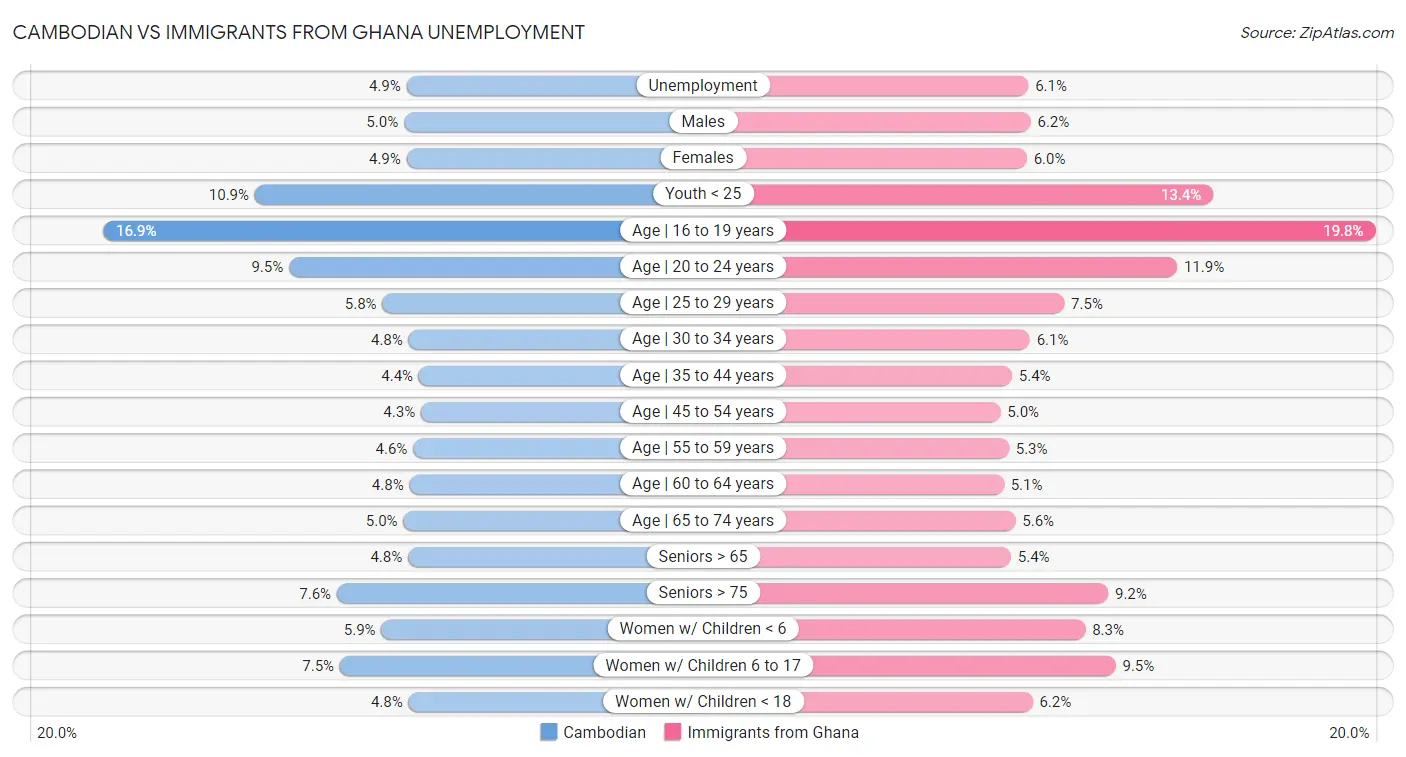 Cambodian vs Immigrants from Ghana Unemployment