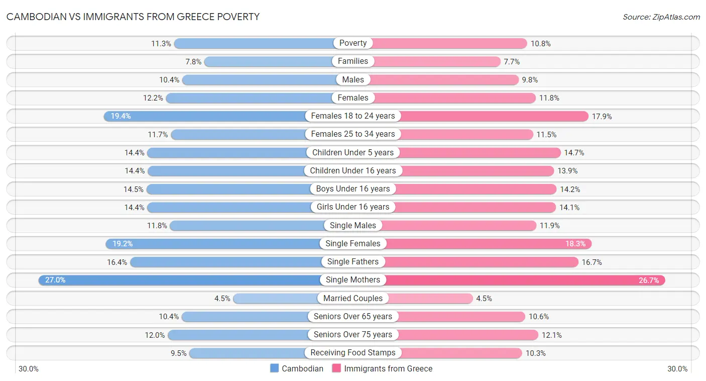 Cambodian vs Immigrants from Greece Poverty