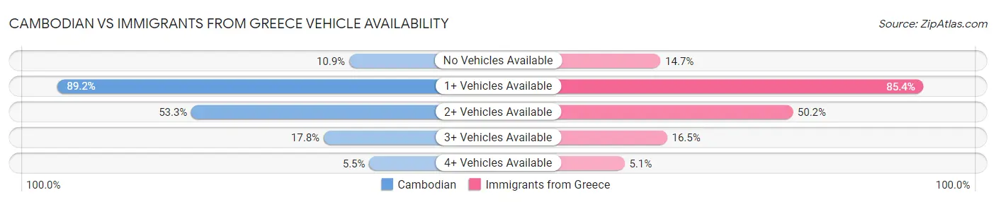 Cambodian vs Immigrants from Greece Vehicle Availability