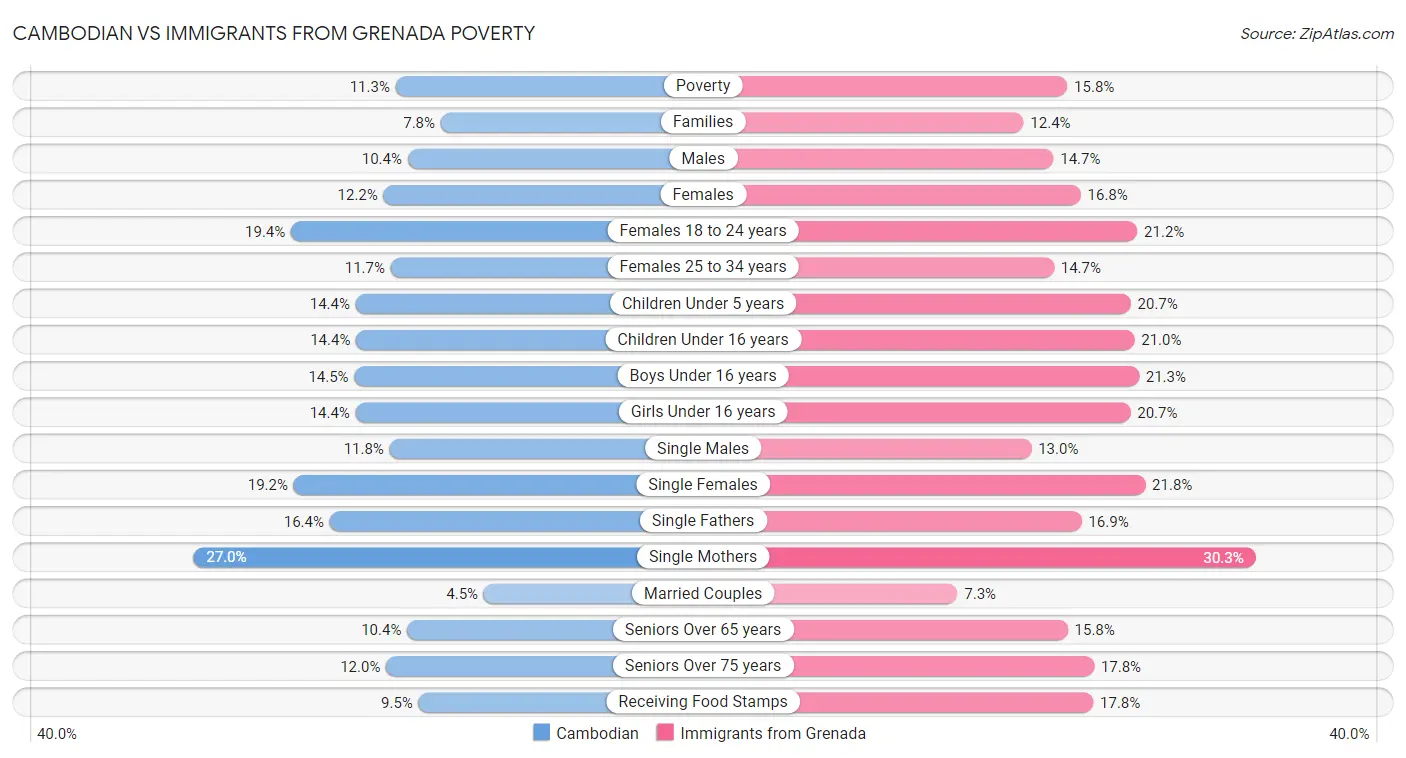Cambodian vs Immigrants from Grenada Poverty