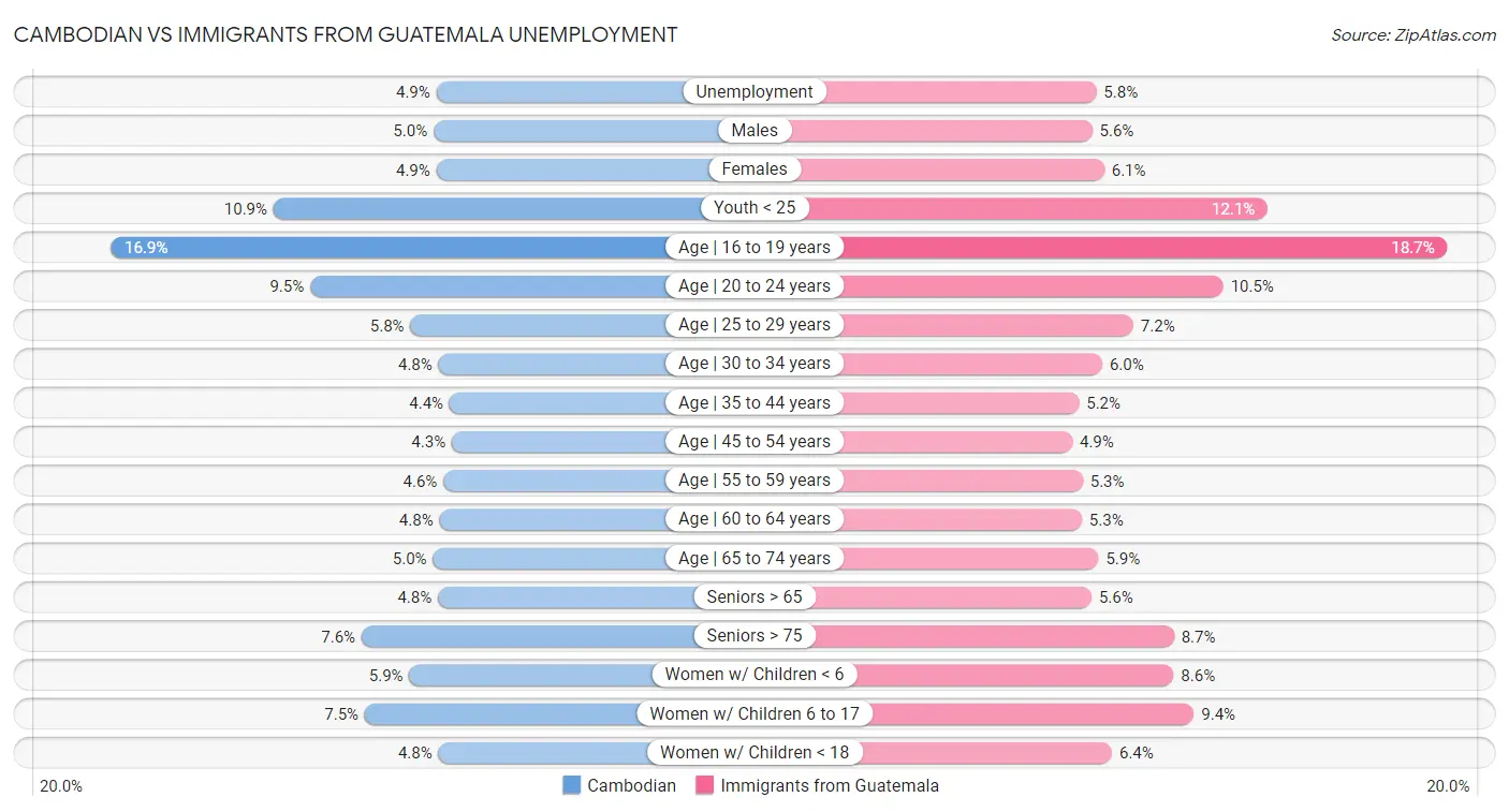 Cambodian vs Immigrants from Guatemala Unemployment