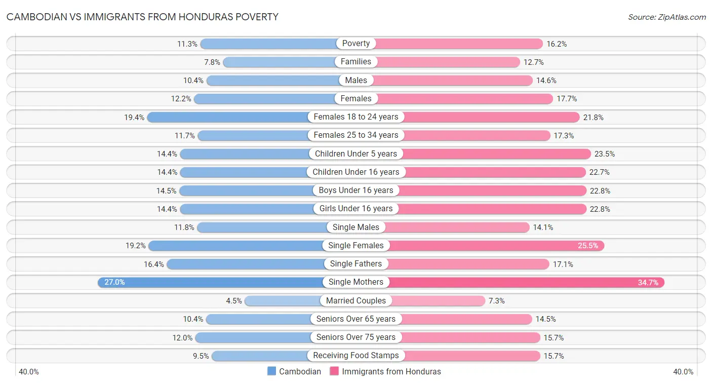 Cambodian vs Immigrants from Honduras Poverty