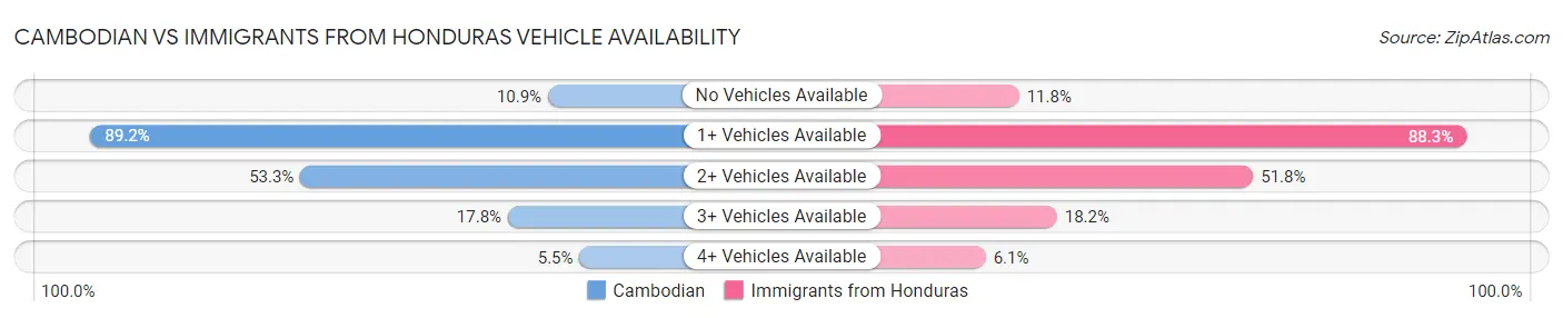 Cambodian vs Immigrants from Honduras Vehicle Availability
