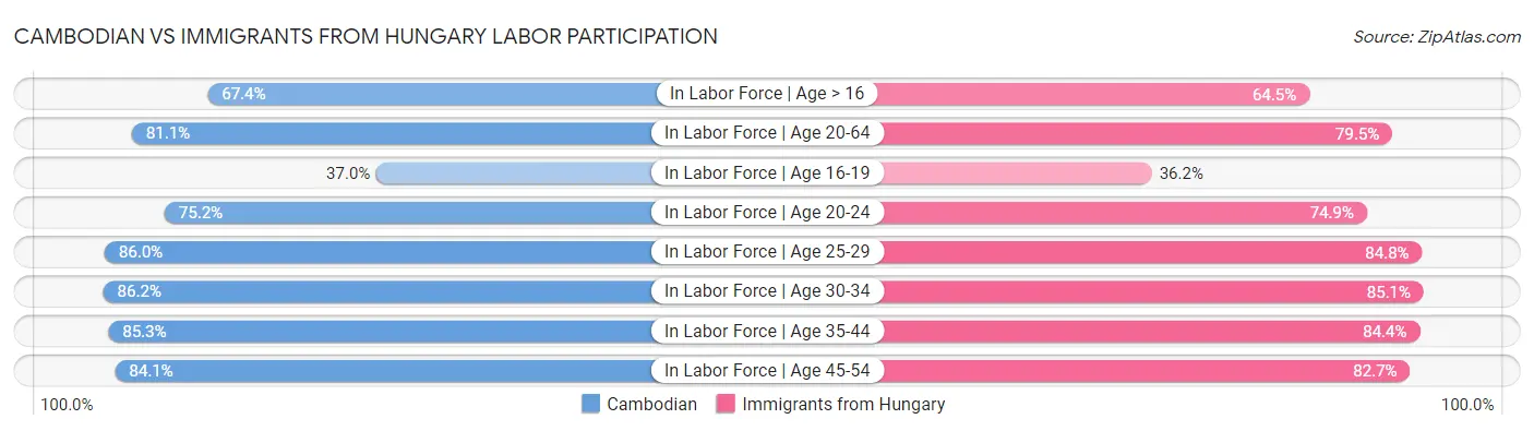 Cambodian vs Immigrants from Hungary Labor Participation