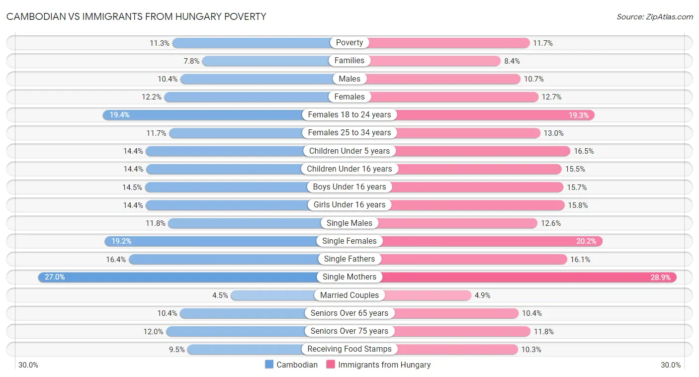 Cambodian vs Immigrants from Hungary Poverty