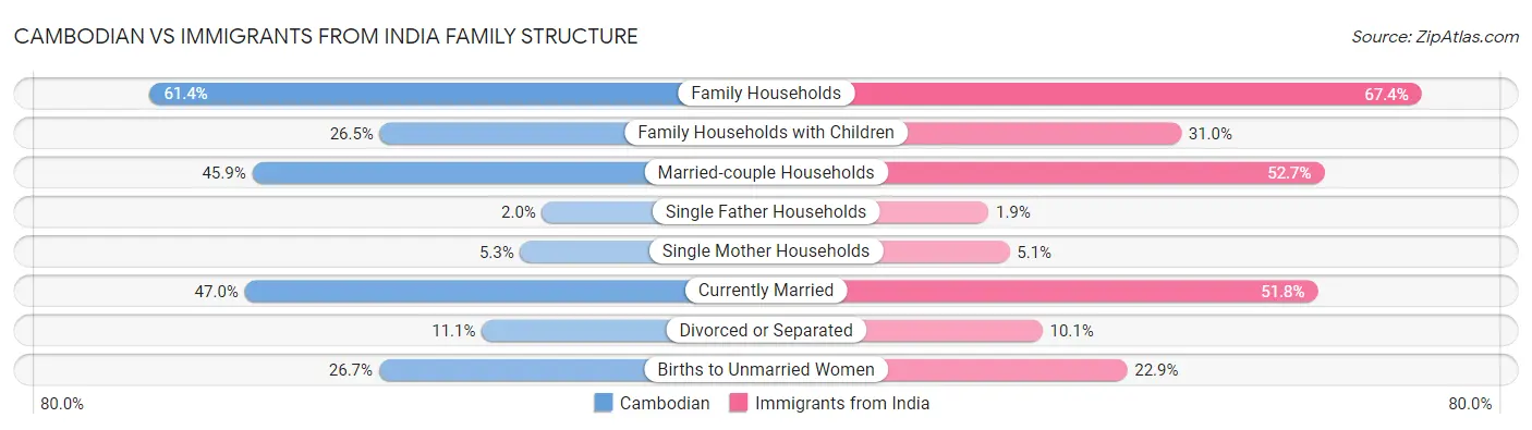 Cambodian vs Immigrants from India Family Structure