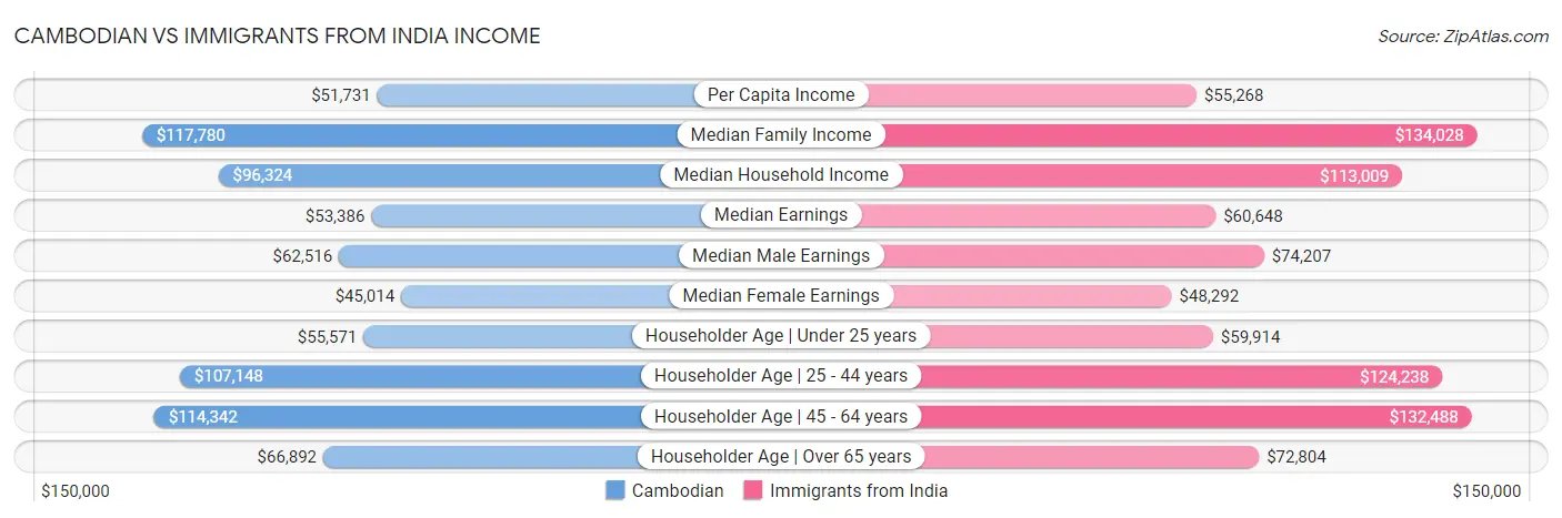 Cambodian vs Immigrants from India Income