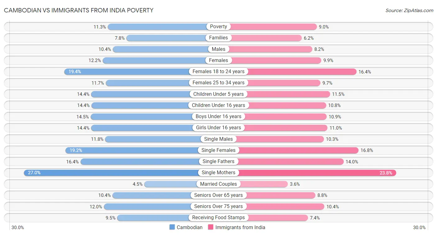 Cambodian vs Immigrants from India Poverty