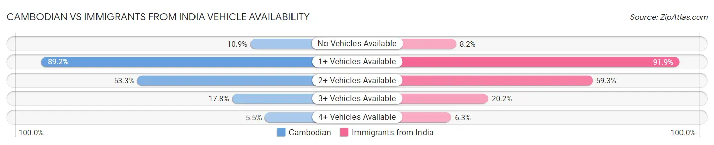 Cambodian vs Immigrants from India Vehicle Availability
