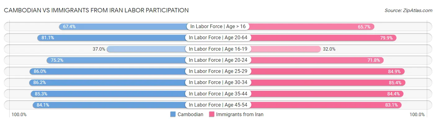 Cambodian vs Immigrants from Iran Labor Participation