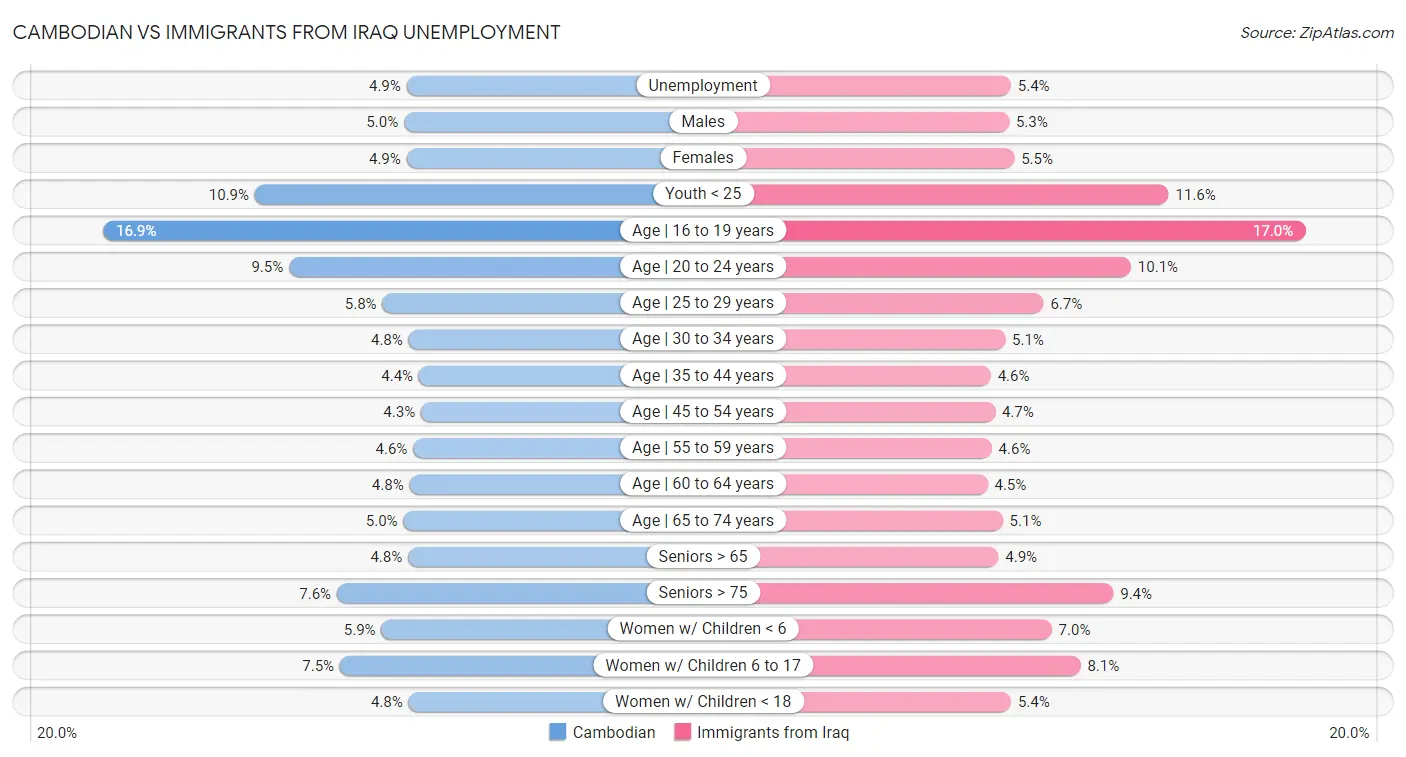 Cambodian vs Immigrants from Iraq Unemployment
