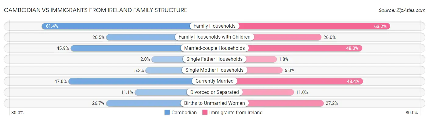Cambodian vs Immigrants from Ireland Family Structure