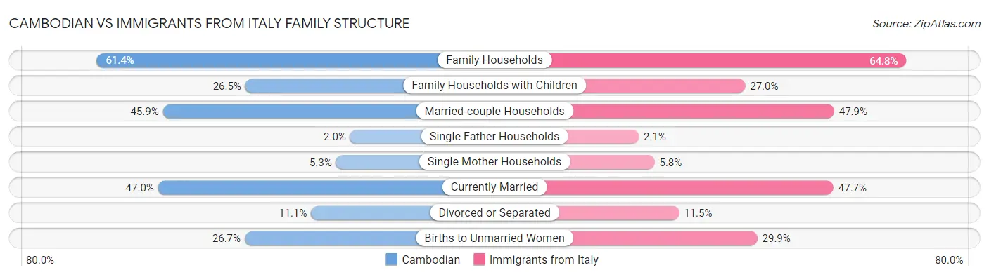 Cambodian vs Immigrants from Italy Family Structure