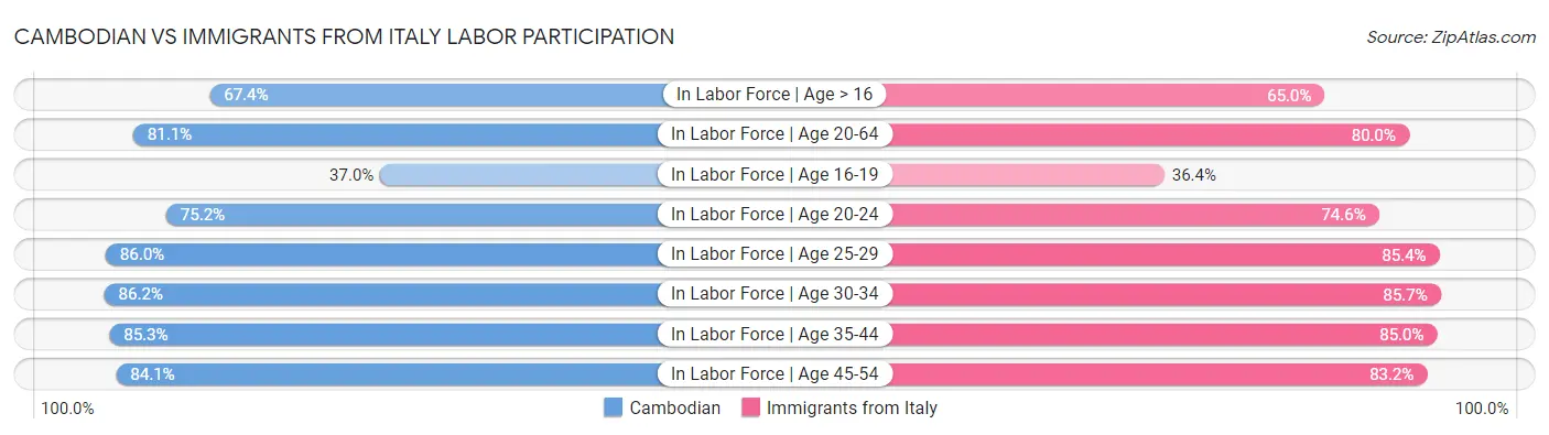 Cambodian vs Immigrants from Italy Labor Participation